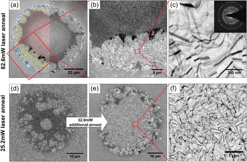 Figure 3. Bright-field images of YIG films crystallized with different laser powers. (a–c) Crystallization of YIG resulting from 82.6 mW average power, shown with relatively (a) low (b) medium and (c) high magnification. YIG nanocrystals near the edge of the spot appeared to seed larger crystals inside a ring. The inset in (c) shows an SADP of the highly crystalline YIG area. (d) Bright-field image of YIG film crystallized with 25.2 mW average power followed by (e) an additional 32.0 mW average power. The initial laser anneal at 25.2 mW appeared to create crystallites that seeded subsequent growth. (f) Magnified image of the film following the second additional anneal at 32 mW. See video of crystal growth in SI.