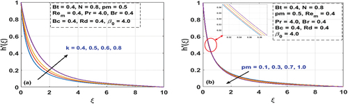 Figure 4. Effects of k and pm on magnetic field.