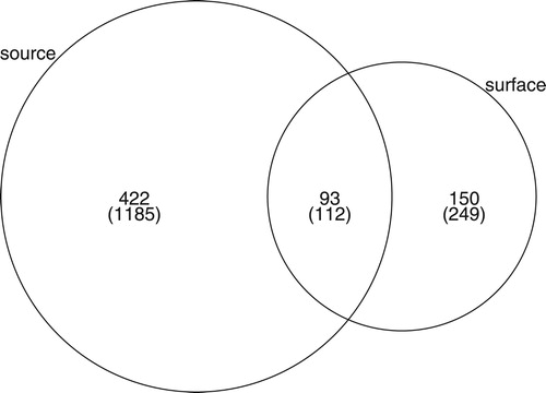 Figure 4. Venn diagram of the sum of shared species across all samples between source and surface water samples shows the shared and unique fungal taxa for each water sample type (source and surface water samples). The diagram is based on the rarefied OTU table. The taxa from the original OTU table are shown in parentheses.