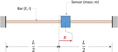 Figure 4. Non-negligible mass installed on top of fixed-fixed bar.