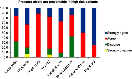 Figure 3 Results from APUP statement “Pressure ulcers are preventable in high risk patients”, by professional group, representing percentage scores for the four-item Likert scale.