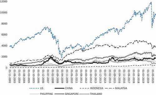 Figure 2. Weekly financial sector stock indices plots: China, ASEAN five and US.