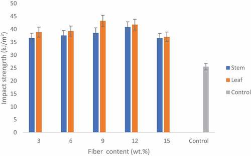 Figure 6. Influence of plantain fiber on impact strength.