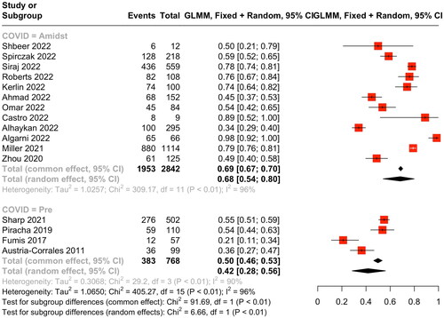 Figure 2. Forest plot of the overall prevalence of burnout. The included studies reported a total of 3610 responding individuals and 2100 burnouts. The pooled prevalence of burnout was 61.7% (95% CI, 48.6–73.2%; I2 = 96.3%). The pooled prevalence of burnout during COVID-19 was significantly higher than it was prior to the outbreak (68.4% vs. 41.6%, p = .01).