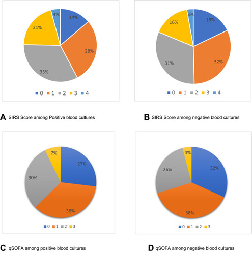 Figure 1 SIRS and qSOFA scores distribution among positive and negative blood culture.