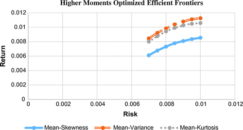 Figure 1. Efficient portfolios with mean-variance, skewness and kurtosis optimisation. Source: Authors’ Estimations and Calculations