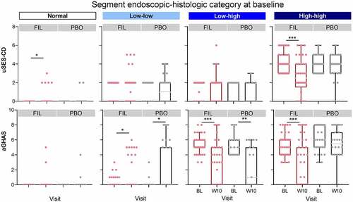 Figure 5. Baseline and W10 endoscopic and histologic disease scores per disease category at baseline. *P < .05, **P < .01, ***P < .001 using a paired t-test between baseline and W10. Normal segments were defined as those with SES-CD = 0 and GHAS = 0. Low and high endoscopic activity were defined as scores ≤2 and >2, respectively, for uSES-CD. Low histologic activity was defined as not normal or high activity; high histologic activity was defined as an aGHAS ulcer/erosion subscore = 1, or if aGHAS ulcer/erosion subscore = 0, then aGHAS epithelial damage, lamina propria neutrophils, and neutrophils in the epithelium all >0. W10 segment categories are not shown. Boxes represent Q1, median, and Q3 values. The upper whisker is either the maximum value or 1.5 times the IQR above Q3, whichever is smaller, and the lower whisker is either the minimum value or 1.5 times the IQR below Q1, whichever is larger.