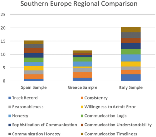 Figure 4. Aggregate correlation scores by samples from countries in Southern Europe.