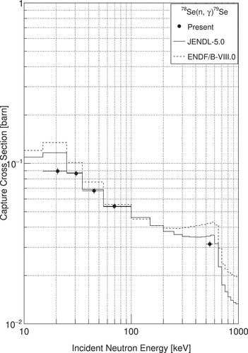 Figure 10. Neutron capture cross sections of 78Se in the keV region. The horizontal bars show the energy region in Table 7.