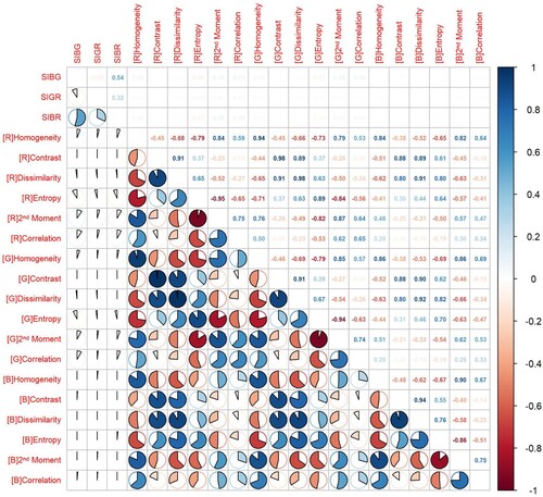 Figure 5. Correlation matrix of the 21 characteristic variables. Blue (red) pies indicate a positive (negative) relationship between the analysed variables.