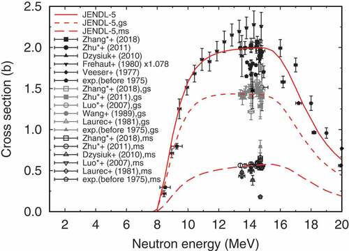 Figure 61. Comparisons of (n,2n) reaction cross sections of 175Lu for ground-state (gs), meta-state (ms), and their summation with measured data. The data of Frehaut et al. [Citation249] are multiplied by 1.078 recommended by Vonach et al. [Citation250]. Asterisks stand for the data corrected for the cross sections of monitor reaction and/or gamma-ray branching ratio.