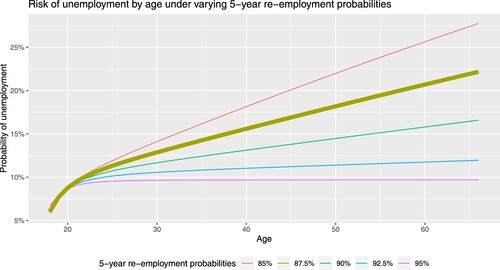 Figure A7. Risk of unemployment by age under the two-state duration model for different probabilities of being employed 5 years after becoming unemployed. The model is calibrated under the assumption that the 1-year risk of becoming unemployed (while currently employed) is 5% and the probability of being employed 1 year after becoming unemployed is 50%, see Box 5. For the analyses in the paper, a 5-year risk of 87.5% is used.