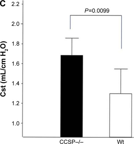 Figure 5 Lung morphometry in the mouse model of chronic Pseudomonas aeruginosa infection.