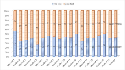 Figure 7. Comparative analysis of senior three student’s performance in pre-and post-test [N = 18].