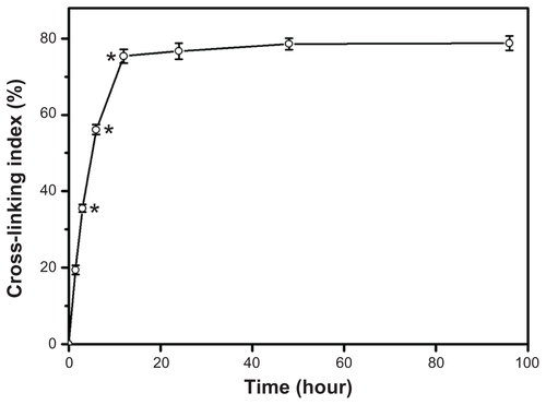 Figure S1 Cross-linking index of porous gelatin scaffolds treated with 1-ethyl-3-(3-dimethyl aminopropyl) carbodiimide hydrochloride/N-hydroxysuccinimide as a function of cross-linking time.Notes: An asterisk indicates statistically significant differences (*P < 0.05; n = 5) for the mean value of cross-linking index compared with the value at the previous time point.Abbreviations: EDC, 1-ethyl-3-(3-dimethyl aminopropyl) carbodiimide hydrochloride; NHS, N-hydroxysuccinimide.