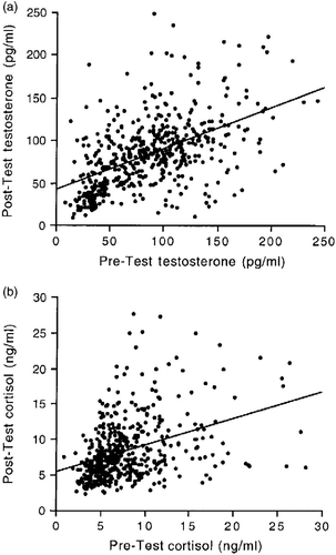 Figure 1  (a) Correlation between pre-test and post-test salivary testosterone concentrations in males and females (r = 0.57; n = 501; p < 0.0001). (b) Correlation between pre-test and post-test salivary cortisol concentrations in males and females (r = 0.42; n = 501; p < 0.0001).