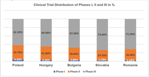 Figure 5. Distribution of Phases I, II and III of completed and ongoing clinical trials in the five EU-EECs for the period from 1 January 2012 until 30 September 2022 (presented as %) [Citation4].