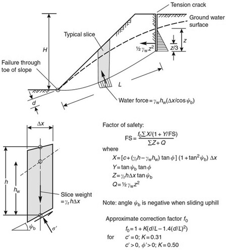 Figure 7. A rotational failure stability analysis using Janbu’s method (Hoek and Bray Citation1981; Wyllie and Mah Citation2004).