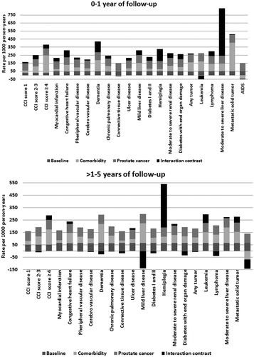 Figure 3. Proportions of the total standardized mortality rates per 1000 person-years contributed by the baseline rate among men free of comorbidity and prostate cancer, comorbidity, prostate cancer, and interaction between comorbidity and prostate cancer, Denmark, 1995–2011.