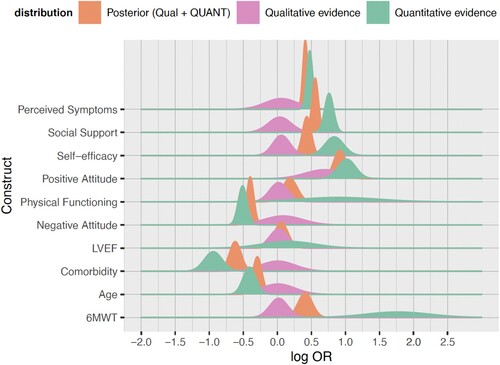 Figure 5. Bayesian updating: the probability distribution for the expected value of the log OR of physical activity conditioned on identified determinants according to qualitative evidence (prior expert elicitation task), quantitative evidence alone (likelihood), and qualitative combined with quantitative evidence (qual + QUANT).