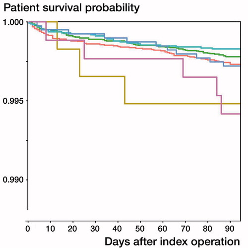 Figure 4. Kaplan–Meier 90-day mortality estimates by BMI class. For color codes, see Figure 2.