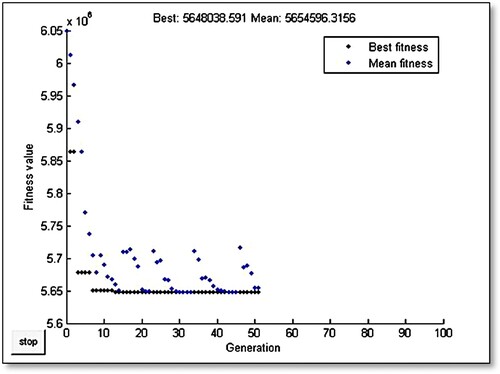 Figure 4. Best fitness value in each generation versus iteration number.