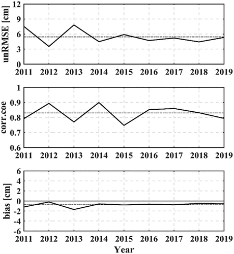 Figure 3. Time series (2011–2019) comparison between measured and estimated snow depth data.