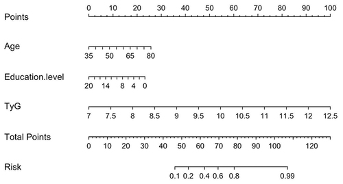 Figure 3 Nomogram showed the risk of MCI.