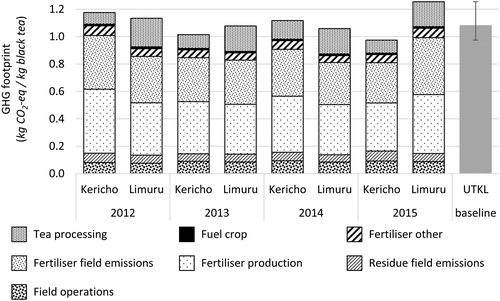 Figure 2. GHG footprints for 1 kg of black tea from estates and factories around Kericho and Limuru for production years 2012 – 2015. The UTKL baseline includes an error bar to represent the temporal variability seen for the different years of production.