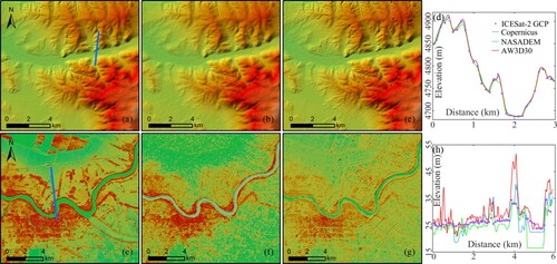 Figure 2. Visual assessment of terrain representation based on colorized shaded reliefs of three GDEM subsets from sample 2 (upper panel, elevation: 3840–6254 m) and sample 3 (bottom panel, elevation: 12–51 m), revealing different levels of detail resolved by GDEMs. (a, e) Copernicus DEM with indication of topographic profile location (blue line), (b, f) NASA and (c, g) AW3D30. Typical topographic profiles (north-south) and ICESat-2 GCPs are also plotted for the elevational comparison (d, h).