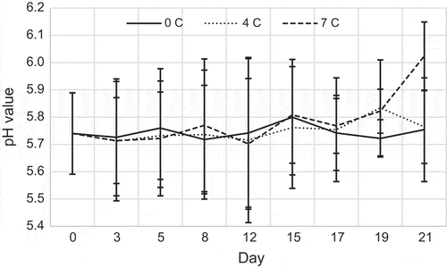 Figure 2. Changes of pH values in YFT during storage period (each point is the mean value of five determinations)