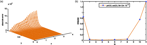 Figure 1. (a) The absolute error between the exact solution u(x, y) and the solution uδ(x, y) without regularization for Example 4.1, the noise level is δ = 1.0 × 10−2 and α = 2.5. (b) RRMSE with respect to different values of N, where α = 2.5, y = 0.9, δ = 1.0 × 10−2.