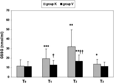 Figure 1. Time course of oxidized glutathione (GSSG) blood levels in patients undergoing total knee replacement. Values expressed as mean ± SD. Differences were analyzed with two-tailed tests for non-parametric data: Mann–Whitney U and Wilcoxon tests. P values of <0.05 were considered statistically significant. Patients were divided into two groups: group K, n = 17 (blood collected from a drainage tube placed in the operated knee), and group V, n = 15 (blood collected from a antecubital vein). Time course study: before surgery (T0) and after tourniquet deflation at different times: 3, 10, and 60 minutes (T1, T2, and T3, respectively). Statistical differences were observed in the same group (T0 vs. T1 or T2 or T3): *P < 0.05; **P < 0.01; ***P < 0.001. Statistical differences were observed between both groups (K vs. R): †P < 0.05; ††P < 0.01; †††P < 0.001.