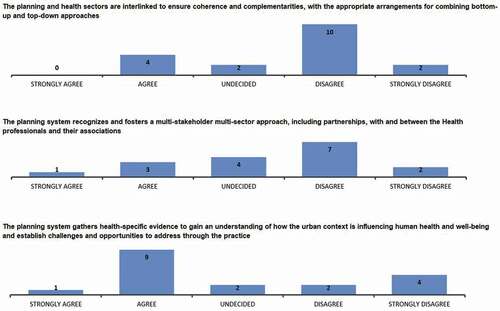 Figure 2. Perspectives of participants on integration between health and human settlement sectors in Douala.