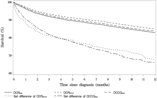 Figure 2. Kaplan-Meier curves for selected groups. The fractional survival of patients with CRC as a function of time since diagnosis. DCRtotal: all CRC tumors registered in the Danish Cancer Registry; DCRDCCG: patients registered in the Danish Cancer Registry that fulfill the inclusion criteria of DCCG; DCCGtotal: patients registered in DCCG with residence in Denmark at time of diagnosis. Set difference of DCCGtotal: patients registered in DCCG and not in DCR.