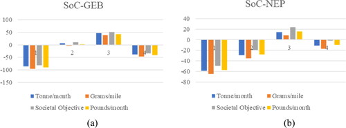 Figure 5. Difference of willingness-to-pay for between CC-SoC and NEP/GEB measures under different information framings.