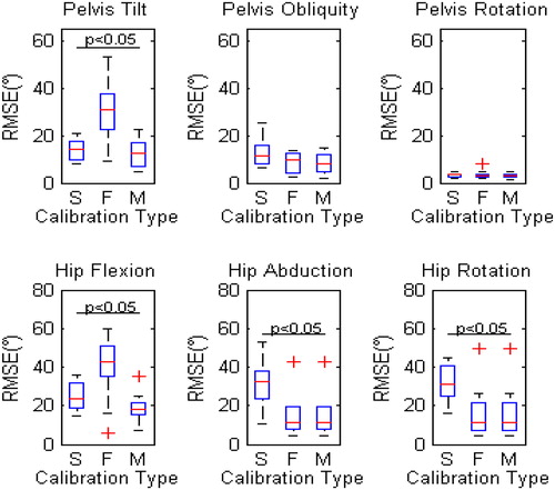 Figure 1. Boxplots of RMSE of all subjects for the different calibration methods during squats performed with a hip abduction of 30°.