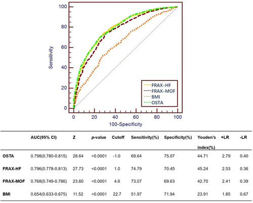 Figure 2 Comparison of different AUCs (OSTA, FRAX-HF, FRAX-MOF and BMI for identifying OP), Youden’s index, likelihood ratio, sensitivity and specificity values according to the WHO criteria.