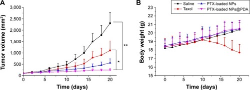 Figure 9 Tumor growth curve and weights of nude mice bearing A875 cell xenografts.Notes: (A) Tumor growth curve of nude mice bearing A875 cell xenografts after injection with PTX-loaded NPs, PTX-loaded NPs@PDA, Taxol®, and saline; (B) weights of the nude mice bearing A875 cell xenografts after injection with PTX-loaded NPs, PTX-loaded NPs@PDA, Taxol®, and saline. Data represent mean ± SEM (n=5; *P<0.05, **P<0.01).Abbreviations: NP, nanoparticle; NPs@PDA, NPs that had their surfaces modified with PDA; PDA, polydopamine; PTX, paclitaxel; SEM, standard error of the mean.