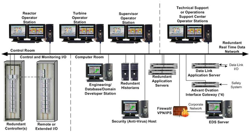 Figure 9. Emerson Ovation™ - I&C systems platform [Citation32].