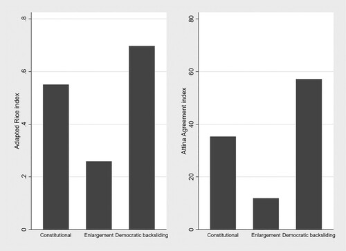 Figure 1. Vote cohesion levels for PRR MEPs by topic.