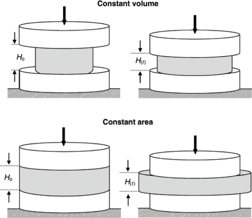 Figure 11 Geometry of squeezing flow test under constant area and constant volume (from[Citation38]).