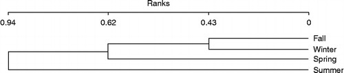 Figure 4 Grouping of waterbird assemblages as defined by cluster analysis across seasonal changes at HPA, Iran.