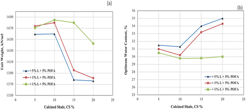 Figure 17. Influence of blended lime (L), POFA and calcined shale (CS) on the unit weight and optimum water content of marine clay soil.