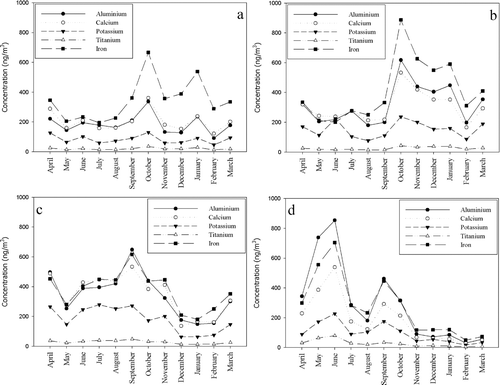 FIG. 1 Temporal variation of selected mineral dust tracers in different sampling site clusters.