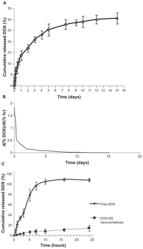 Figure 5 A) In vitro cumulative release and B) in vitro release rate of doxorubicin (DOX) from doxorubicin–dextran sulfate (DOX-DS) nanocomplexes (DOX: 60 μg/mL, DS/DOX [w/w]: 0.6) (n = 3). C) In vitro release of free DOX in phosphate buffer solution (pH 7.4), 37°C.