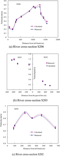 Figure 8 Measured and calculated distribution of flow velocity over the typical cross-section in the Zhongxian reach.