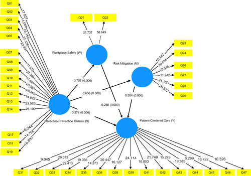 Figure 3 PLS-SEM Research Model*. *The blue circles show the latent variables (constructs). The paths in the inner model are shown by the arrows connecting the latent variables. The path coefficient is placed in the middle of the arrow and it describes the strength of the relationship between constructs. The yellow rectangles show the indicators. Reflective arrows (ones from the latent variables to the indicator variables) will connect the latent variables to their indications.