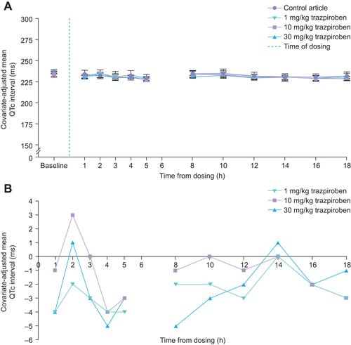 Figure 5 Heart rate-corrected QT (QTc) intervals of instrumented male beagle dogs during study dosing phase: (A) Mean (± standard error mean) QTc interval; (B) Change in mean QTc interval versus time-matched control article.