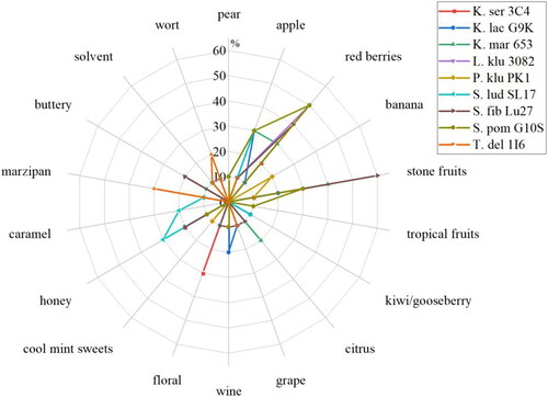 Figure 9. Aroma profiles of the beers fermented with the reference yeast strain S. ludwigii SL17 and the investigated yeast strains K. servazzii 3C4, K. lactis G9K, K. marxianus 653, L. kluyveri 3082, P. kluyveri PK1, S. fibuligera Lu27, S. pombe G10S, and T. delbrueckii 1I6.